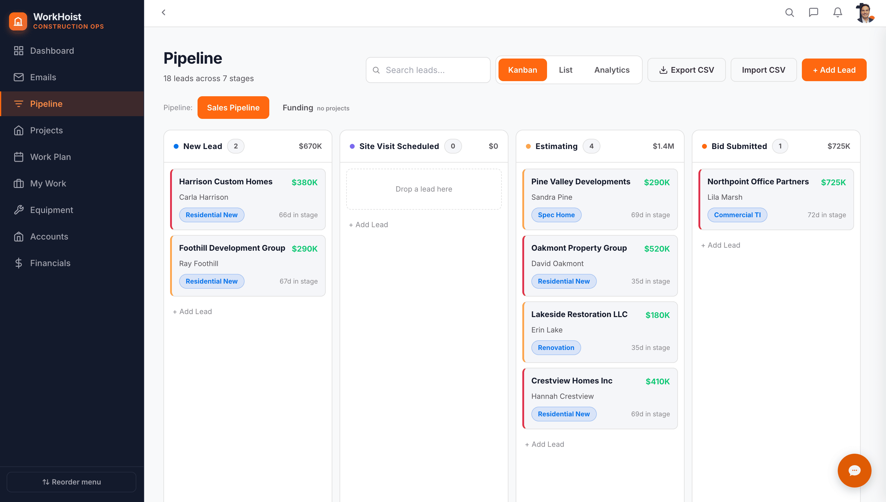 WorkHoist Pipeline: a kanban board of leads by stage — New Lead, Site Visit Scheduled, Estimating, Bid Submitted — each card showing deal value, contact and days in stage.
