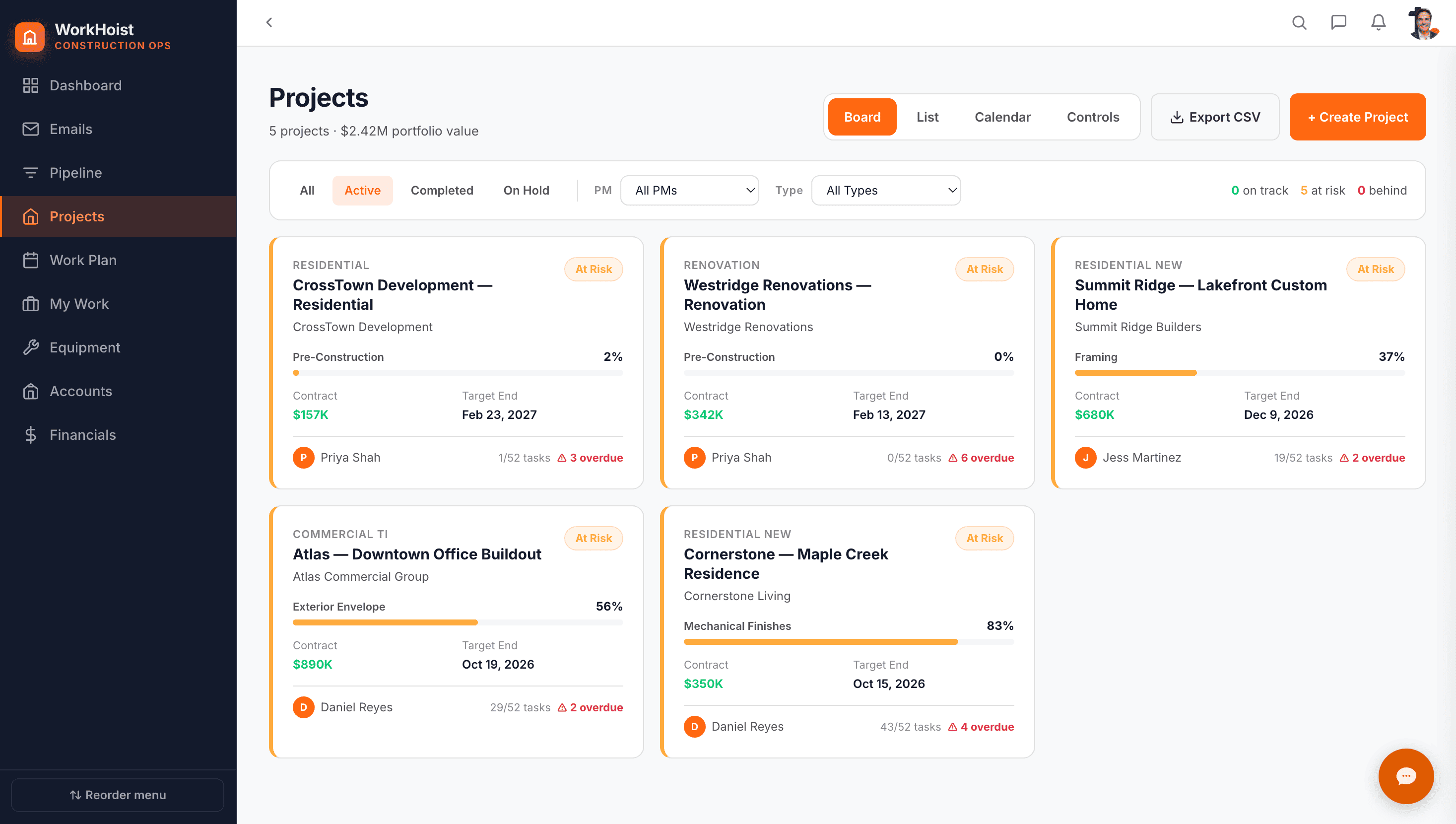 WorkHoist Projects: a board of active jobs, each card showing project type, current phase with percent complete, contract value, target end date, assigned PM and overdue task count.