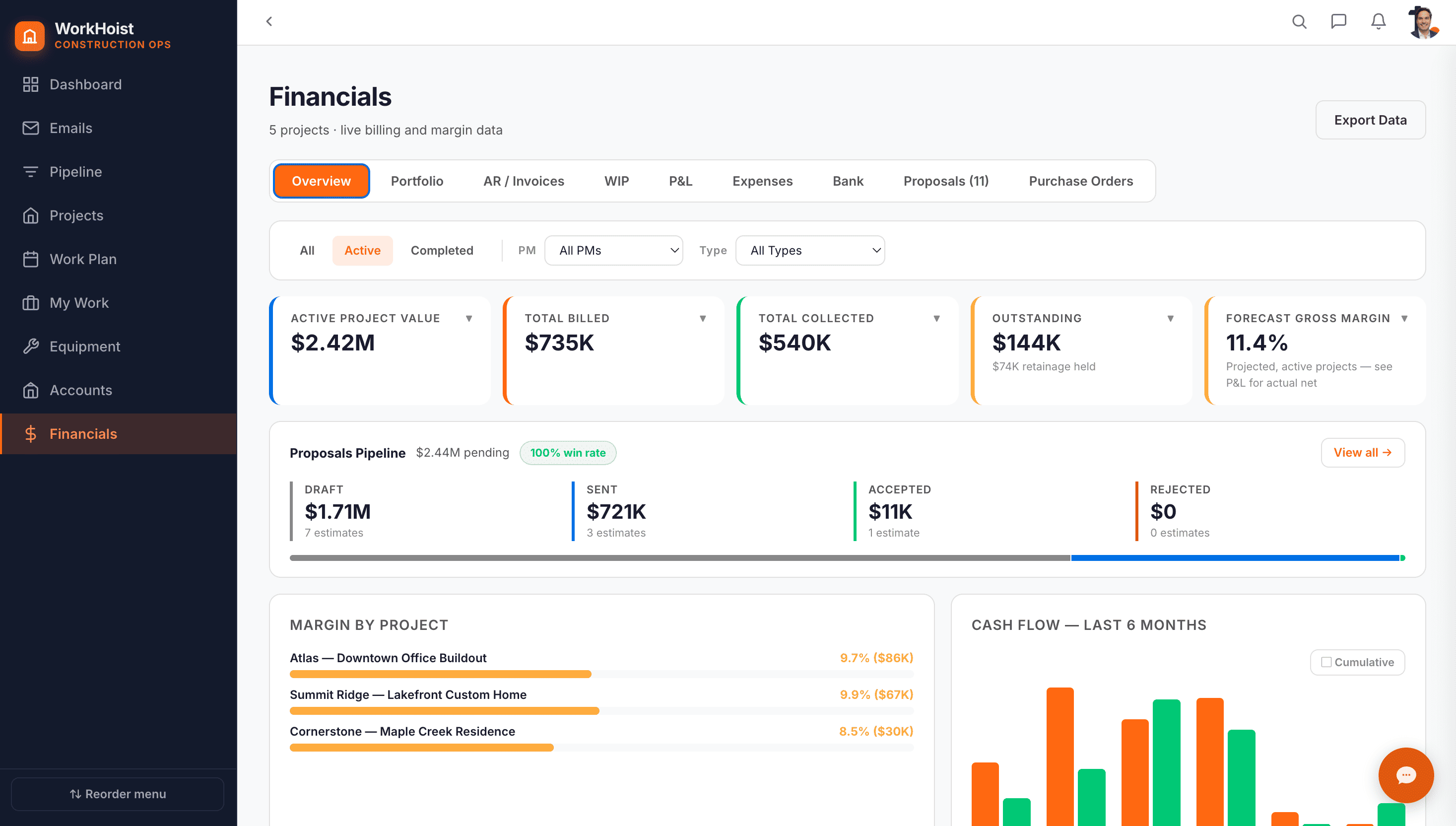 WorkHoist Financials: company financials overview with active project value, total billed, collected, outstanding and forecast gross margin, above a proposals pipeline and margin-by-project chart.